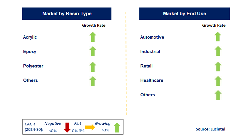 Low Cure Coatings by Segment